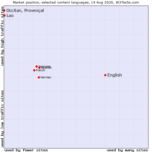 Market position of English vs. Lao vs. Occitan, Provençal