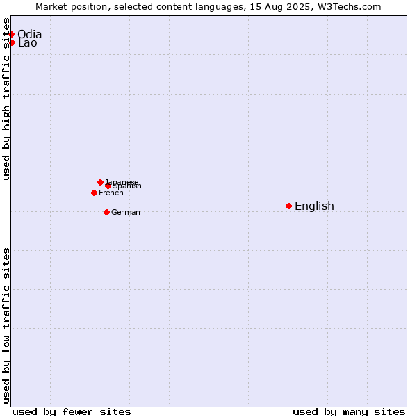 Market position of English vs. Lao vs. Odia