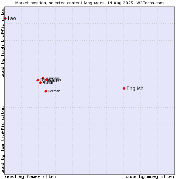 Market position of English vs. Russian vs. Lao
