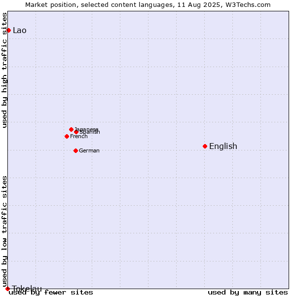 Market position of English vs. Lao vs. Tokelau