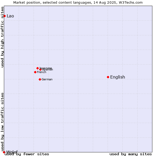 Market position of English vs. Lao vs. Wolof