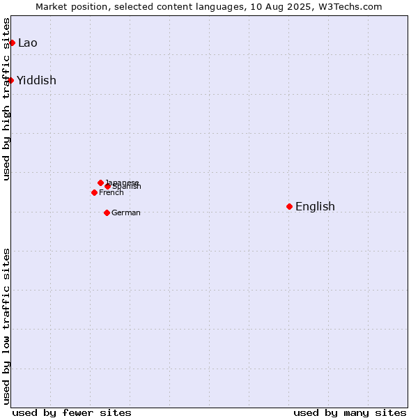 Market position of English vs. Lao vs. Yiddish