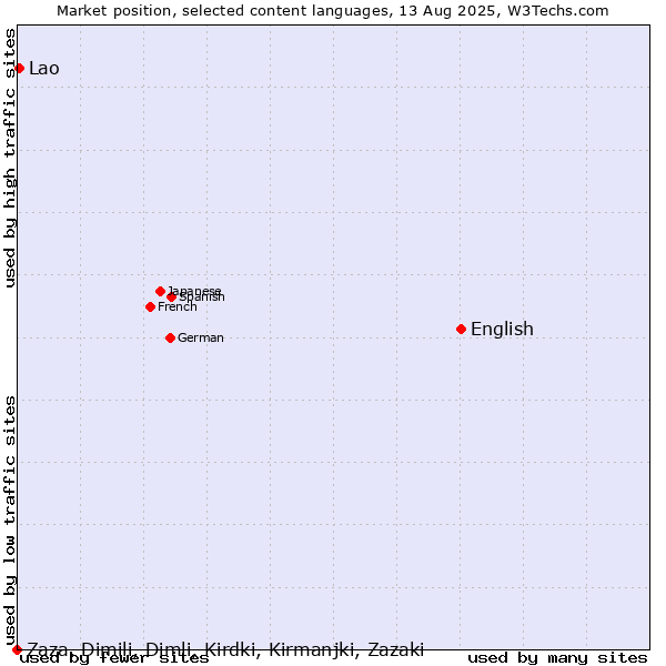 Market position of English vs. Lao vs. Zaza, Dimili, Dimli, Kirdki, Kirmanjki, Zazaki