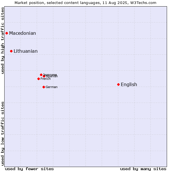 Market position of English vs. Lithuanian vs. Macedonian