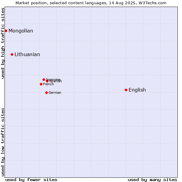 Market position of English vs. Lithuanian vs. Mongolian