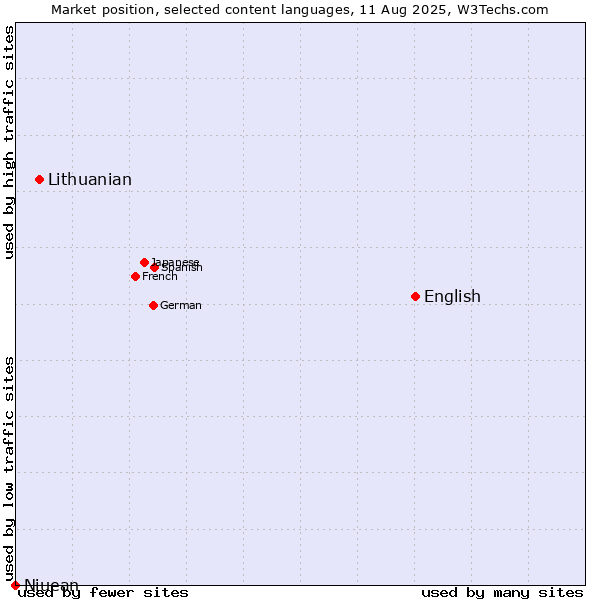 Market position of English vs. Lithuanian vs. Niuean
