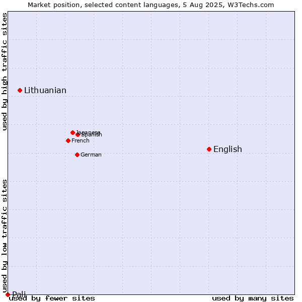 Market position of English vs. Lithuanian vs. Pali