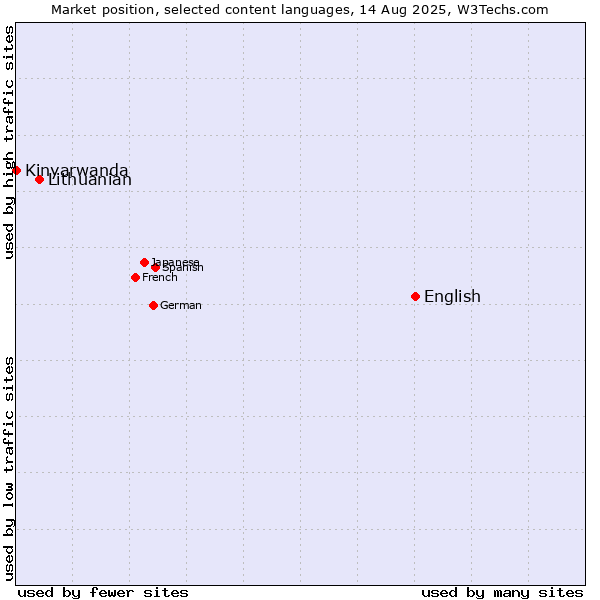Market position of English vs. Lithuanian vs. Kinyarwanda