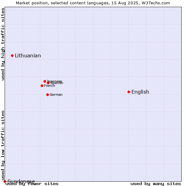 Market position of English vs. Lithuanian vs. Sundanese