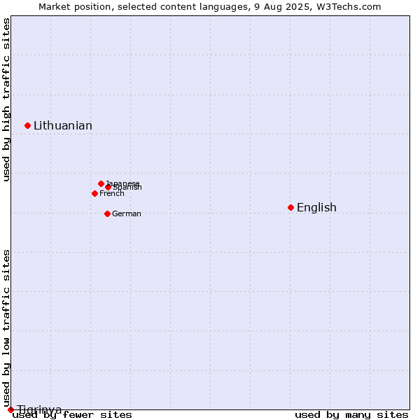 Market position of English vs. Lithuanian vs. Tigrinya