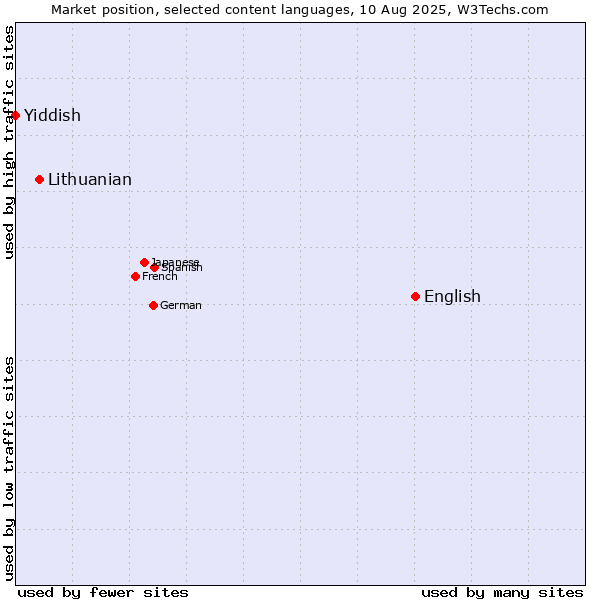 Market position of English vs. Lithuanian vs. Yiddish