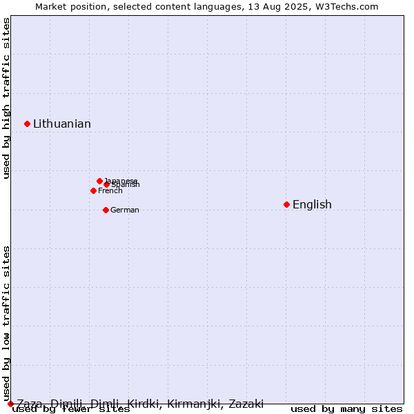 Market position of English vs. Lithuanian vs. Zaza, Dimili, Dimli, Kirdki, Kirmanjki, Zazaki