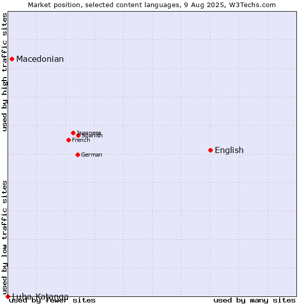 Market position of English vs. Macedonian vs. Luba-Katanga