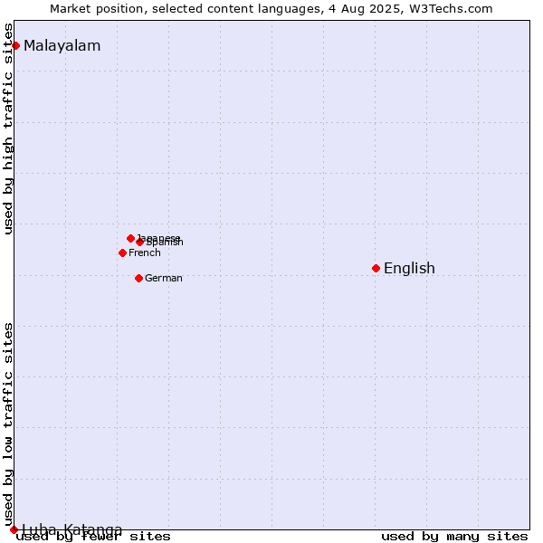 Market position of English vs. Malayalam vs. Luba-Katanga
