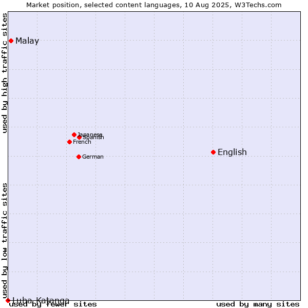 Market position of English vs. Malay vs. Luba-Katanga