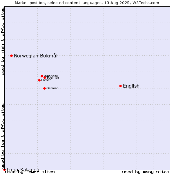 Market position of English vs. Norwegian Bokmål vs. Luba-Katanga