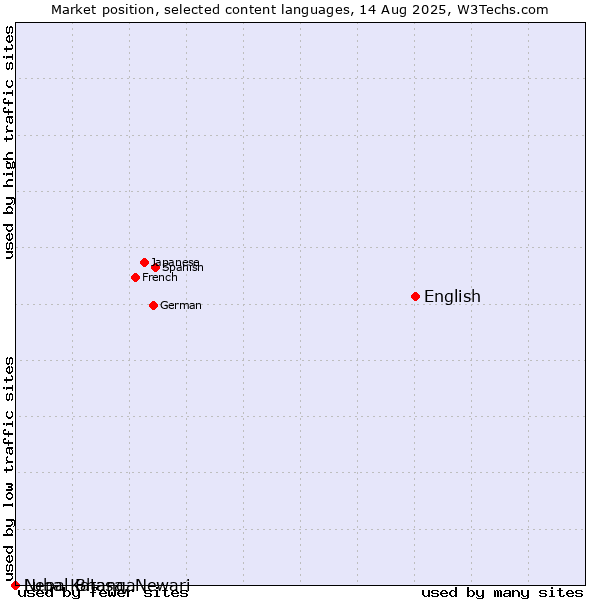Market position of English vs. Nepal Bhasa, Newari vs. Luba-Katanga