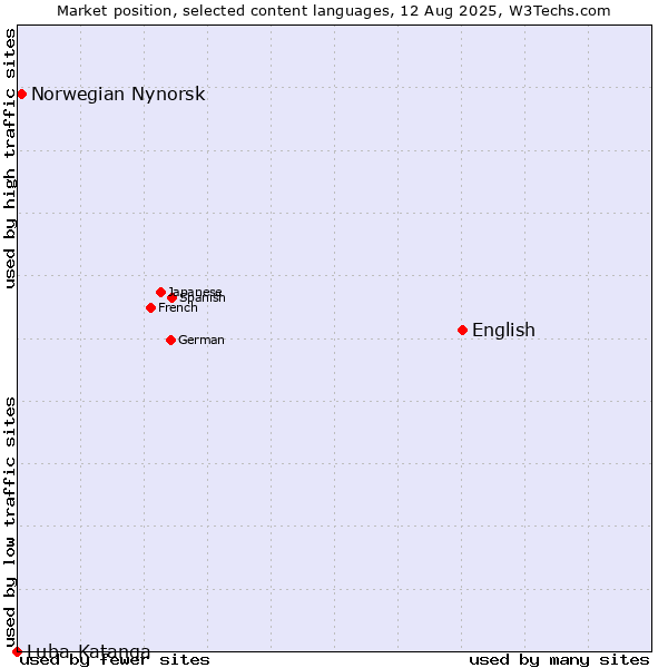 Market position of English vs. Norwegian Nynorsk vs. Luba-Katanga
