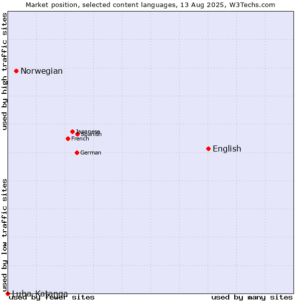 Market position of English vs. Norwegian vs. Luba-Katanga