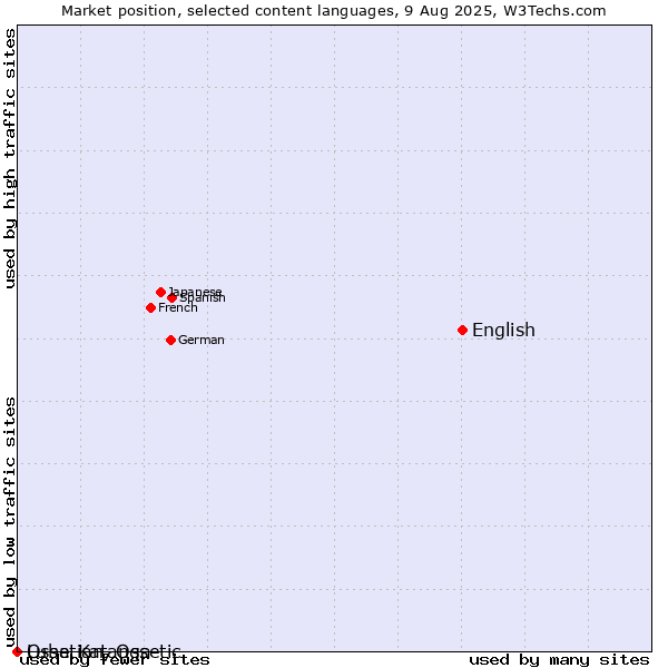 Market position of English vs. Ossetian, Ossetic vs. Luba-Katanga
