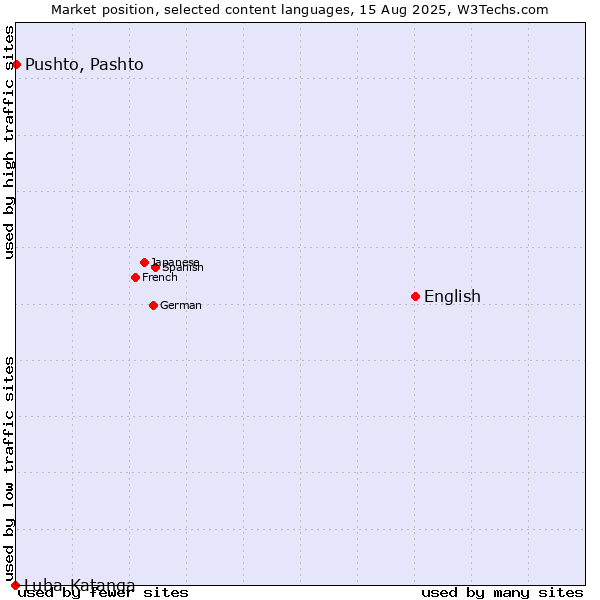 Market position of English vs. Pushto, Pashto vs. Luba-Katanga