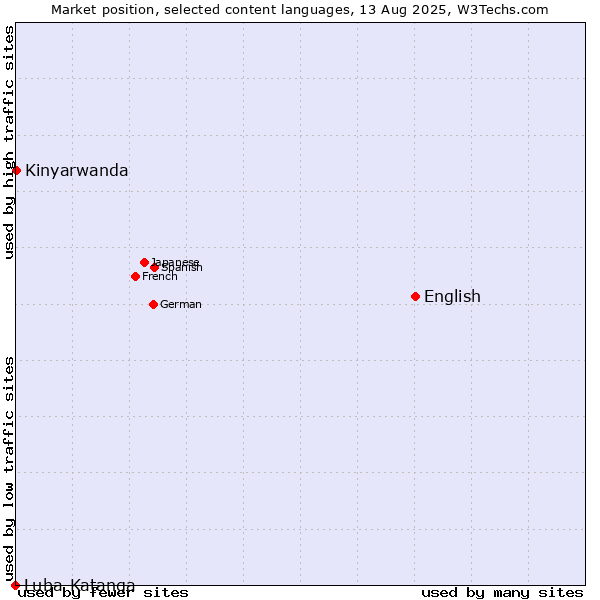 Market position of English vs. Kinyarwanda vs. Luba-Katanga