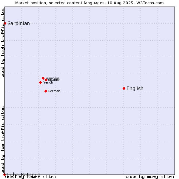 Market position of English vs. Sardinian vs. Luba-Katanga
