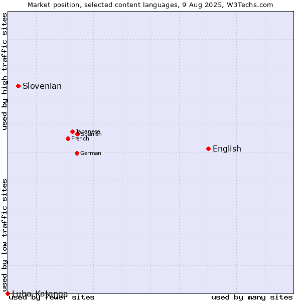 Market position of English vs. Slovenian vs. Luba-Katanga