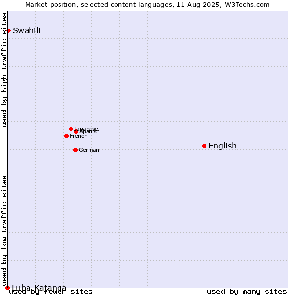 Market position of English vs. Swahili vs. Luba-Katanga