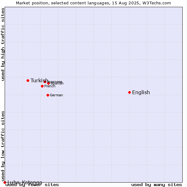 Market position of English vs. Turkish vs. Luba-Katanga