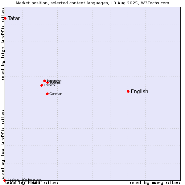 Market position of English vs. Tatar vs. Luba-Katanga
