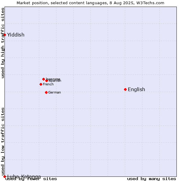 Market position of English vs. Yiddish vs. Luba-Katanga