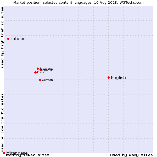 Market position of English vs. Latvian vs. Mirandese