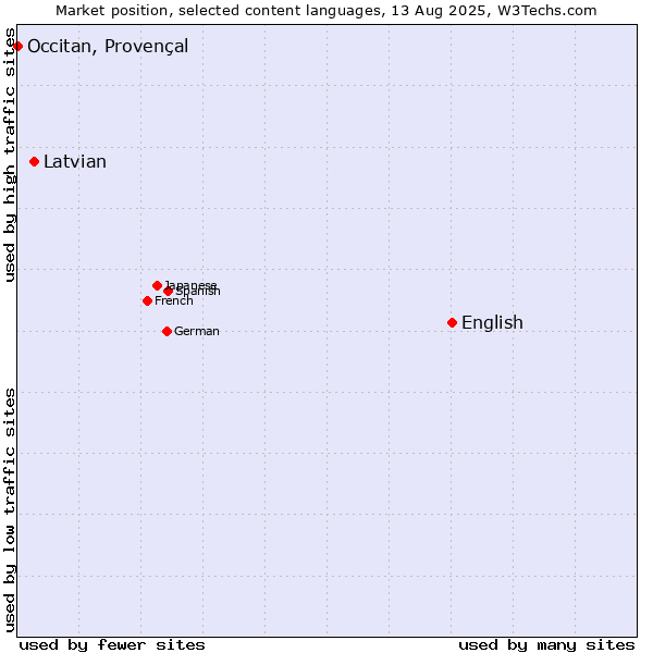 Market position of English vs. Latvian vs. Occitan, Provençal