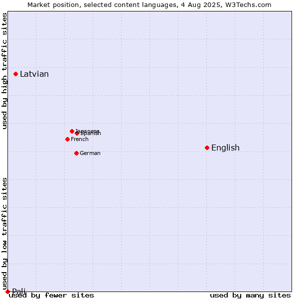 Market position of English vs. Latvian vs. Pali