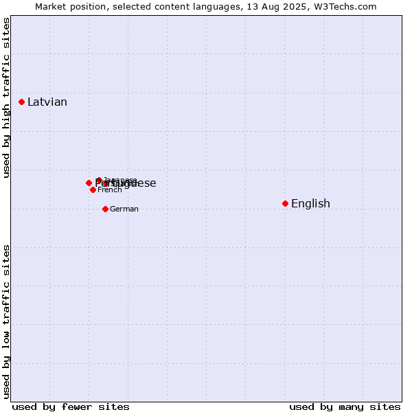 Market position of English vs. Portuguese vs. Latvian