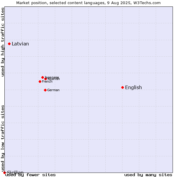 Market position of English vs. Latvian vs. Sicilian