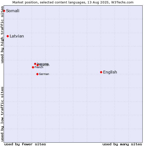 Market position of English vs. Latvian vs. Somali
