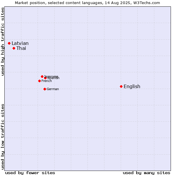 Market position of English vs. Thai vs. Latvian