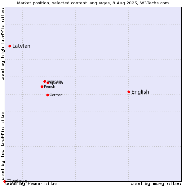 Market position of English vs. Latvian vs. Tigrinya