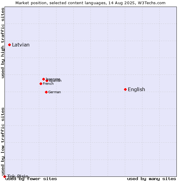 Market position of English vs. Latvian vs. Tok Pisin