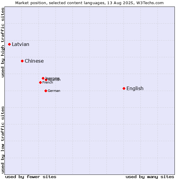 Market position of English vs. Chinese vs. Latvian
