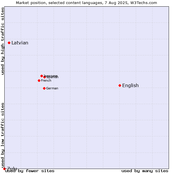 Market position of English vs. Latvian vs. Zulu