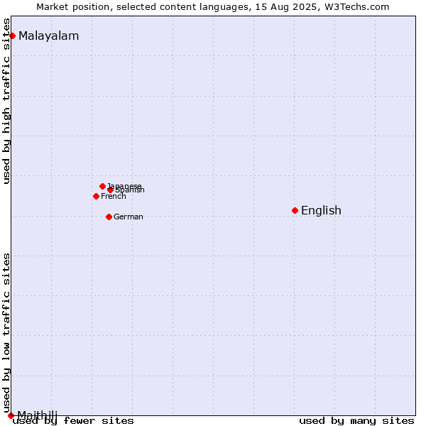 Market position of English vs. Malayalam vs. Maithili