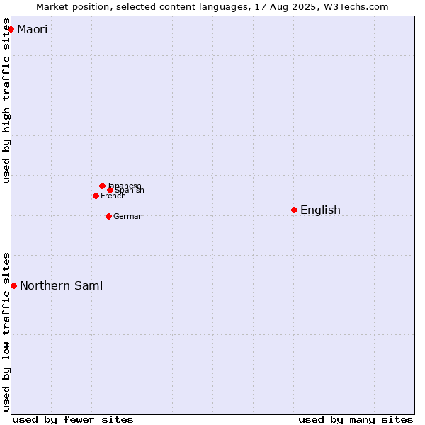 Market position of English vs. Northern Sami vs. Maori