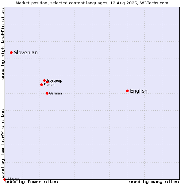 Market position of English vs. Slovenian vs. Maori