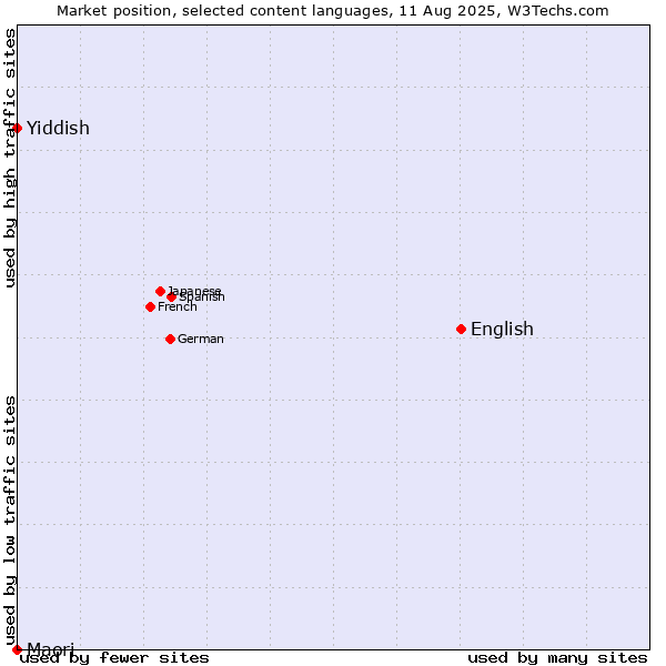 Market position of English vs. Yiddish vs. Maori