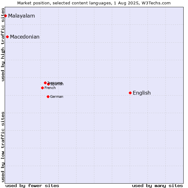 Market position of English vs. Macedonian vs. Malayalam