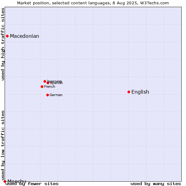 Market position of English vs. Macedonian vs. Manchu