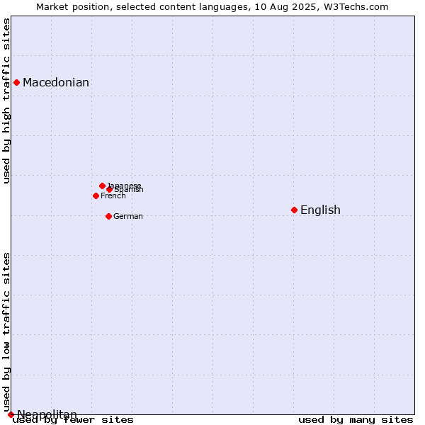 Market position of English vs. Macedonian vs. Neapolitan